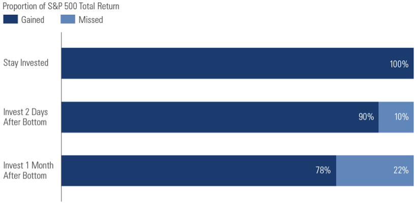 Proportion of SP Total Returns